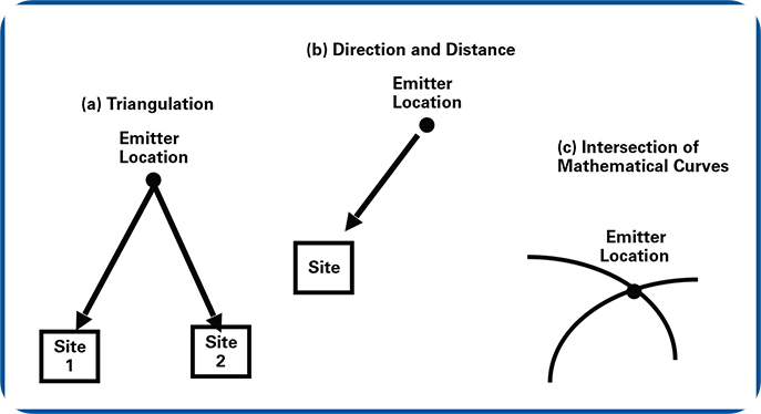 세 가지 에미터 위치 탐지 기법