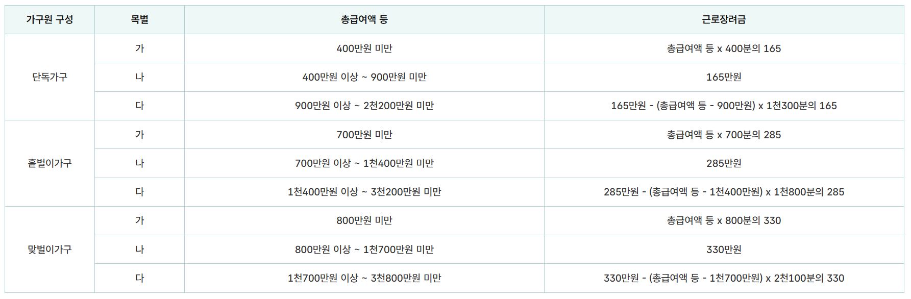 근로장려금 자녀장려금 신청