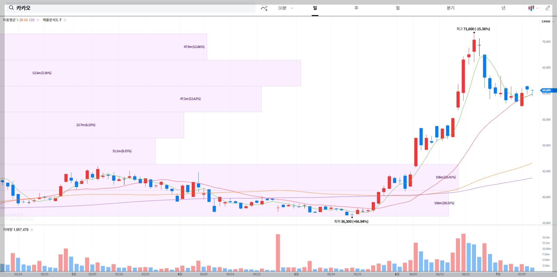 카카오 현재 주가 차트