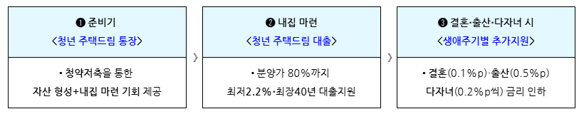 2025 청년 주택드림 청약 통장 신청조건 및 금리 총정리(+해지 비과세, 연말정산)