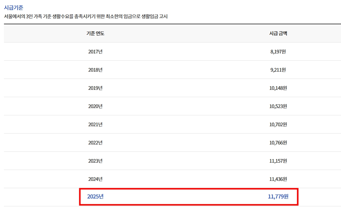 2025년 서울시 생활임금 기준 고시 새로운 기준과 주요 내용 정리