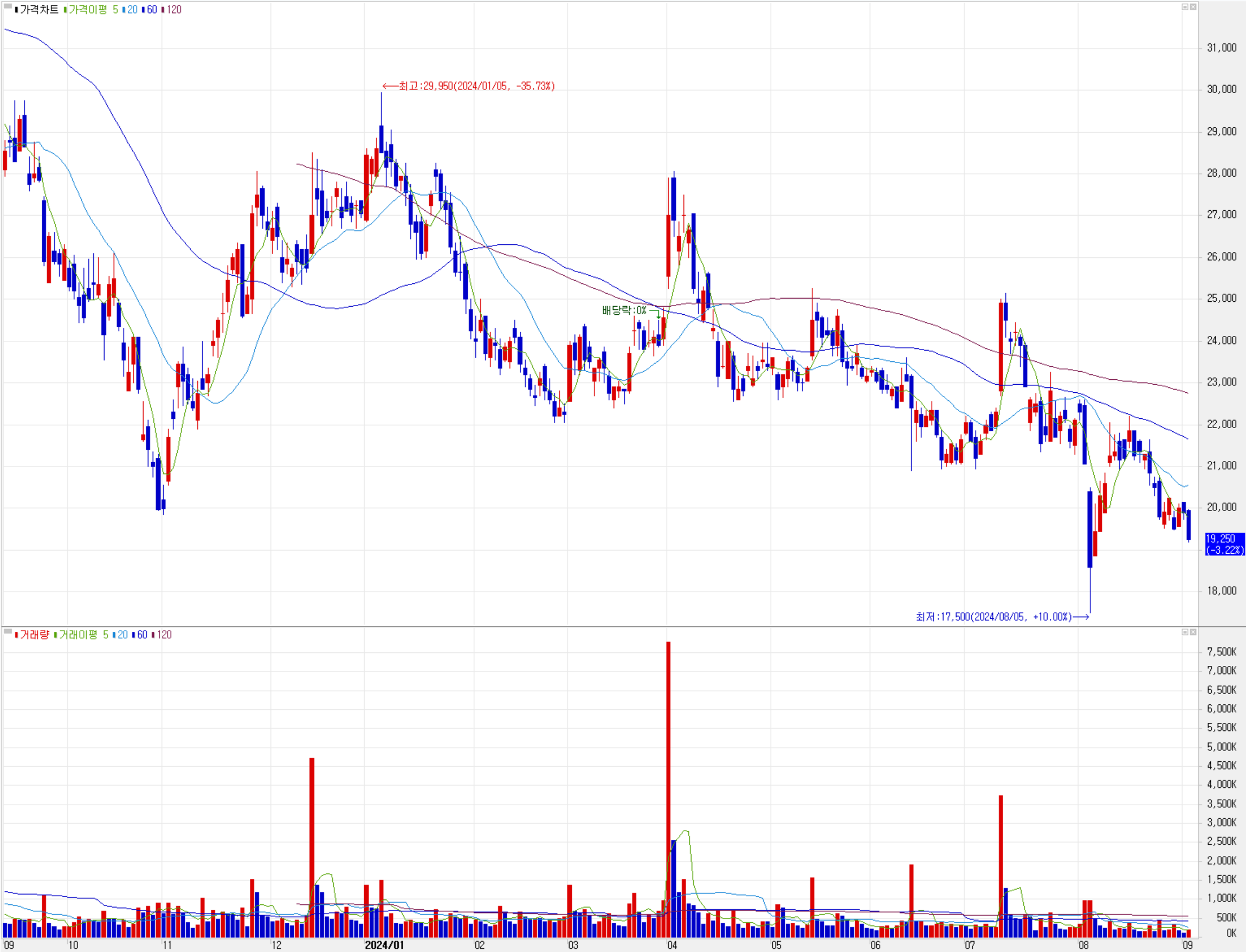 대덕전자 - 주식 시세(일봉: 2023.09 ~ 2024.09)