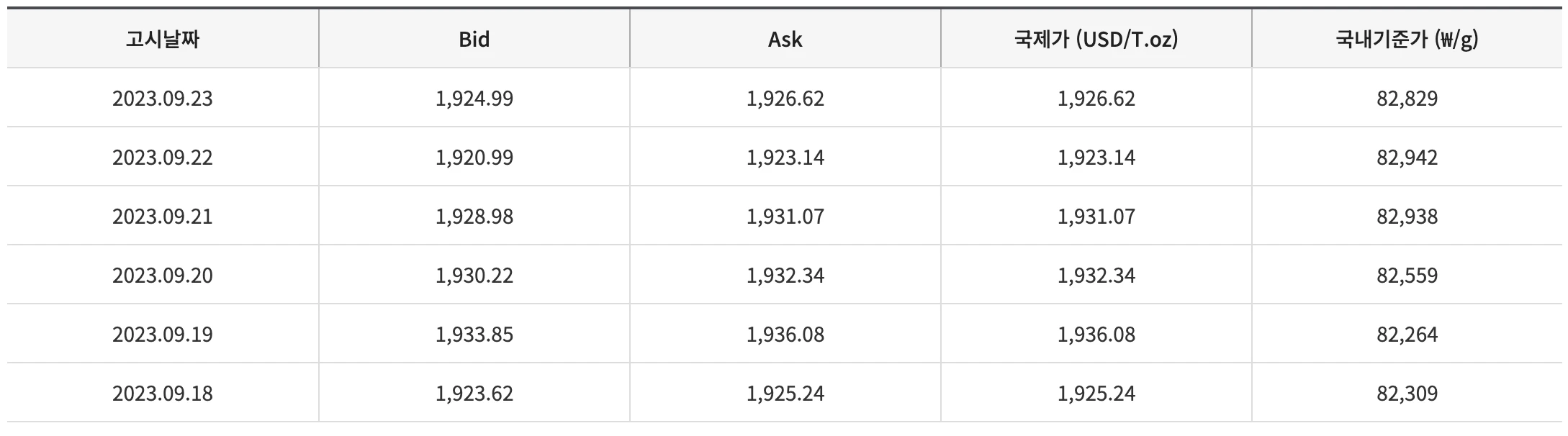 지난주 금 시세 분석
