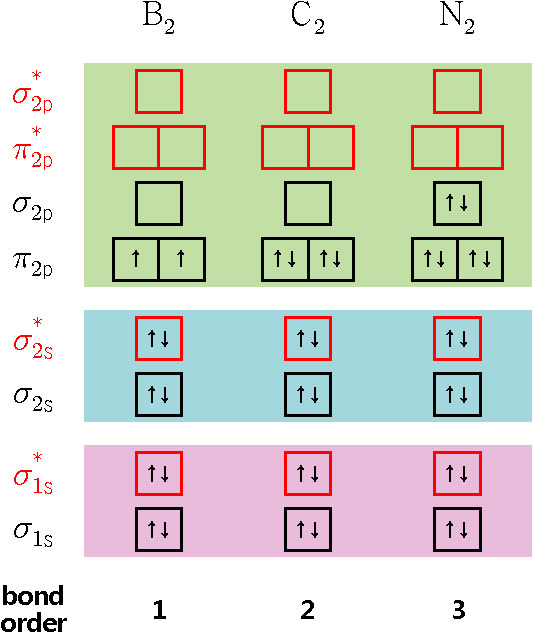 MO diagrams of B2 C2 N2