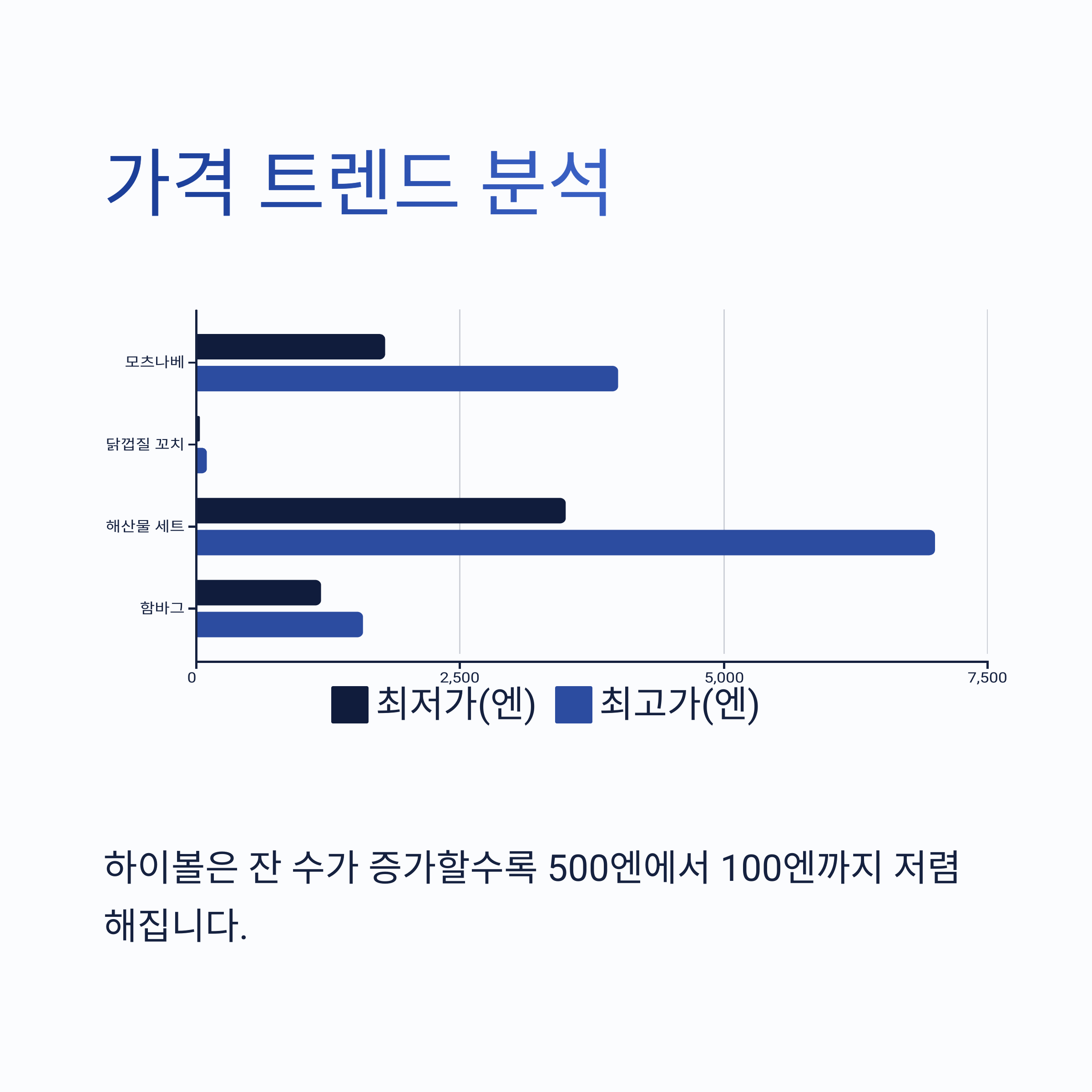 가격 트렌드 분석