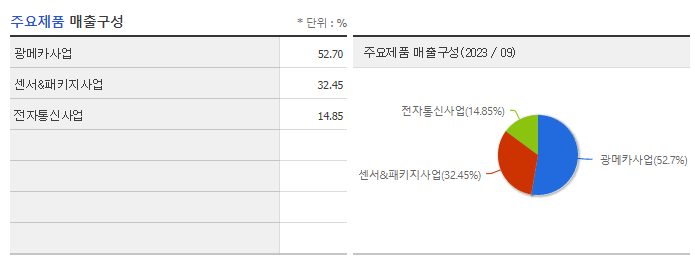 파트론_주요제품