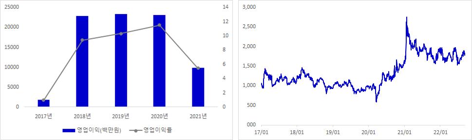 아바코 실적 및 주가 추이