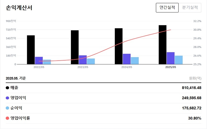 오라클 손익계산서 그래프