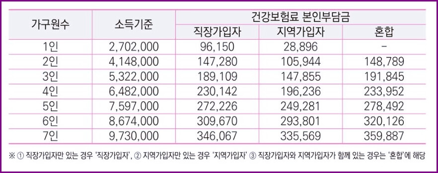 건강보험료 본인부담금기준