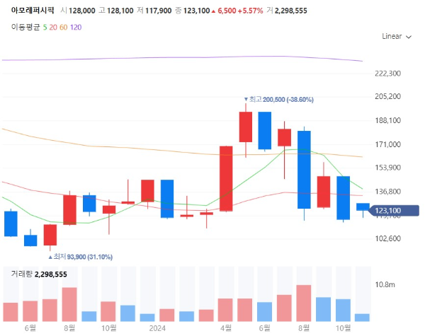 환절기관련주대장주수혜주TOP5_아모레퍼시픽