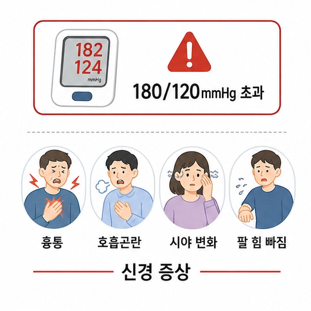 혈압이 180/120mmHg보다 높으면서 흉통과 호흡곤란, 시야 변화, 힘 빠짐 등이 나타나는 응급 경고 신호를 보여주는 그림