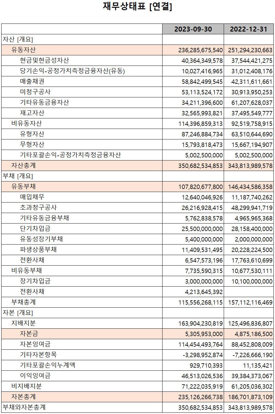 코윈테크 - 재무상태표