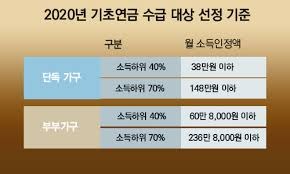 노인 기초연금 수급자격