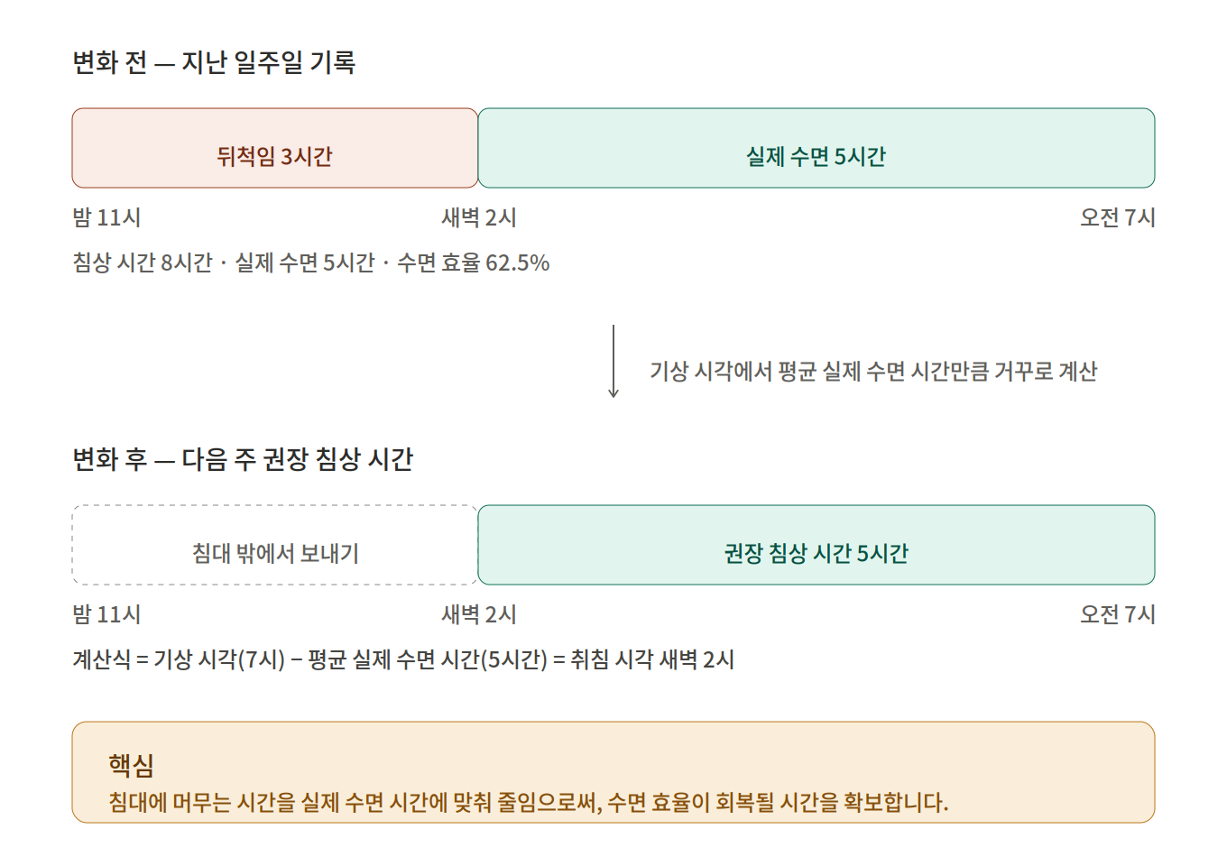 수면제한을 위한 적정 침상 시간(rTB) 계산법