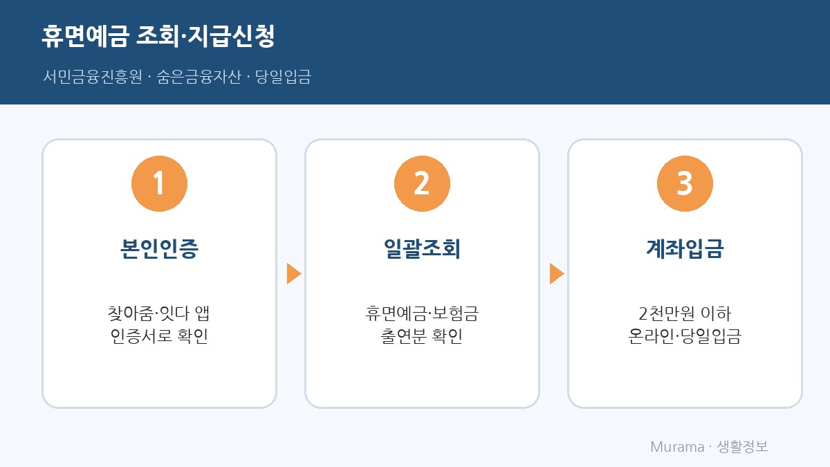 휴면예금 조회 방법 2026 서민금융진흥원 숨은금융자산