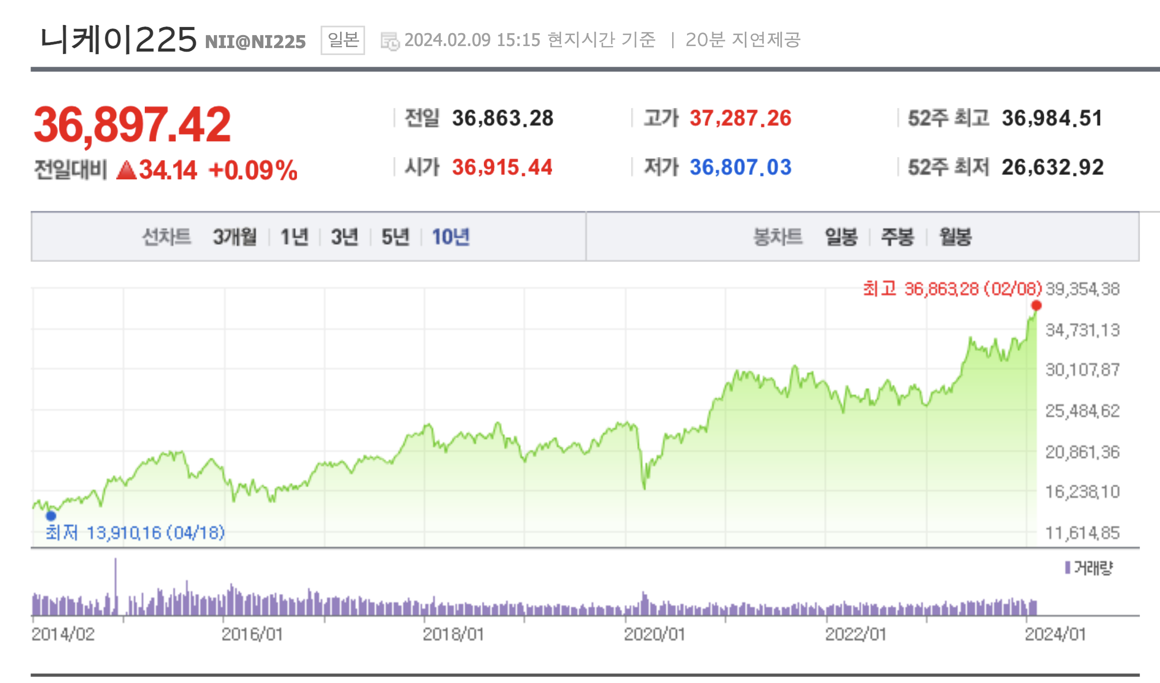 닛케이지수 사상 최고치 경신 - 니케이225