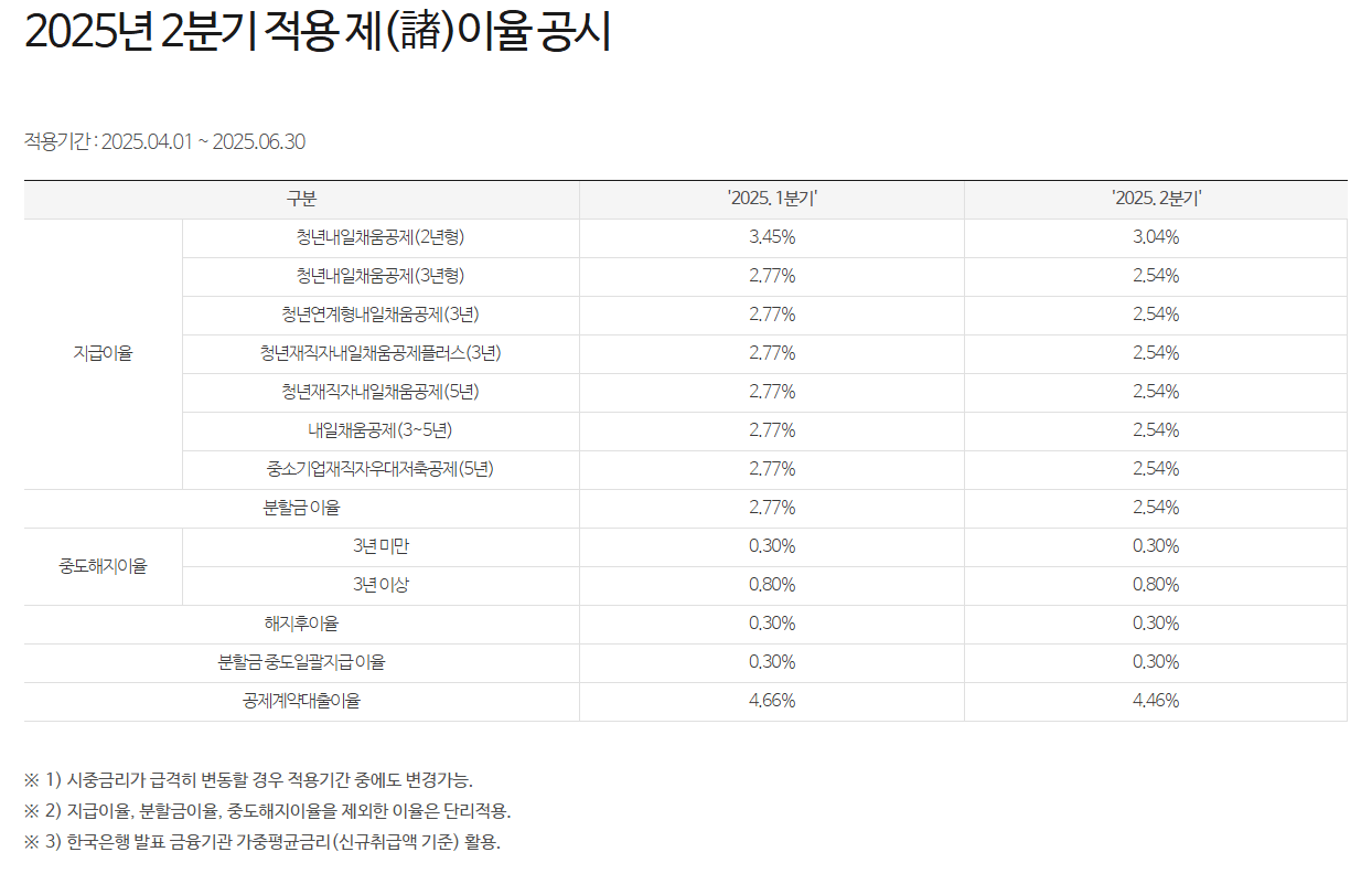 2025년 청년재직자 내일채움공제 완벽 가이드! 청년재직자 내일체움공제 신청방법부터 자격조건까지!!