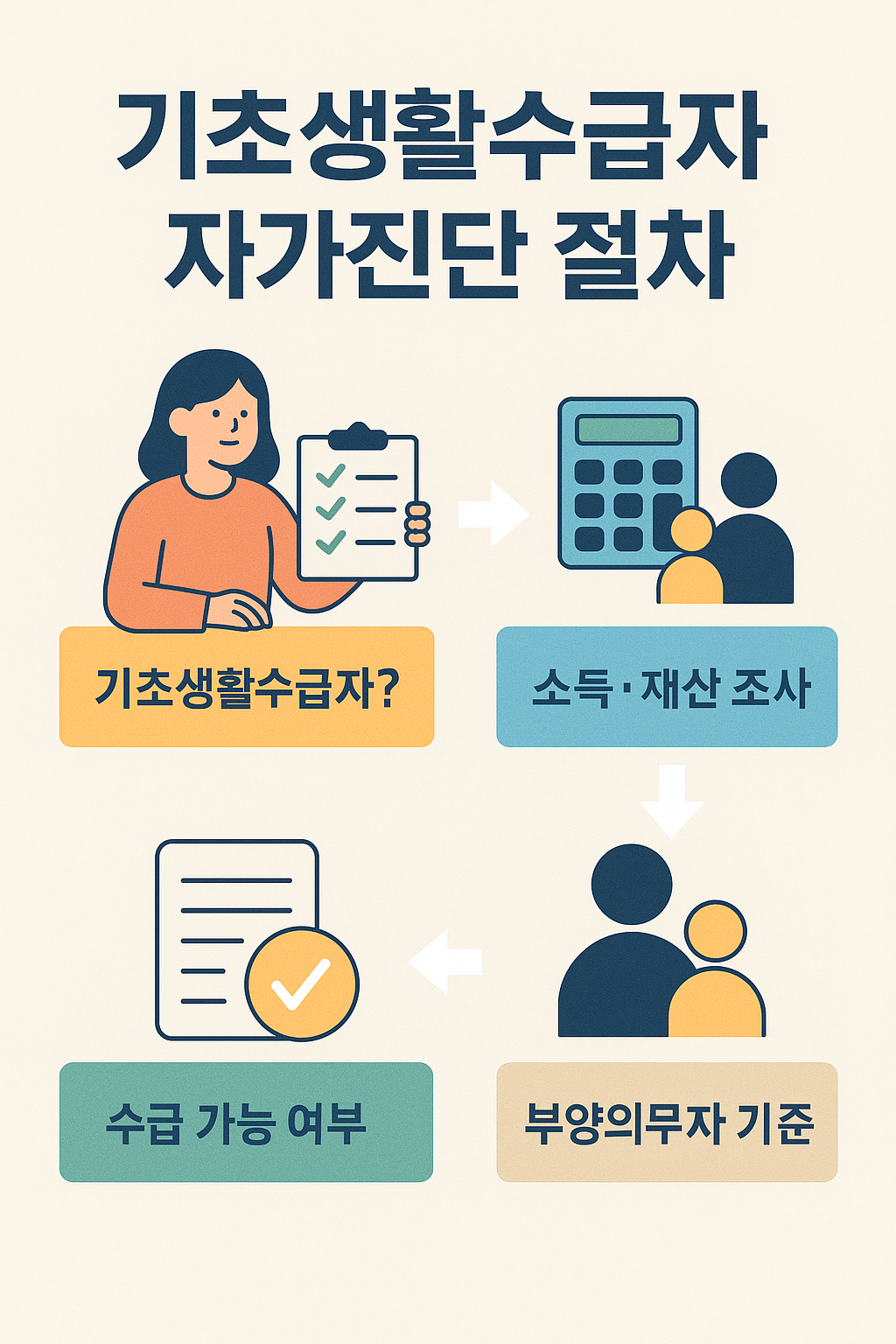 기초생활수급자 대상 자가진단 절차