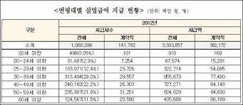 고용보험 실업급여 신청자격