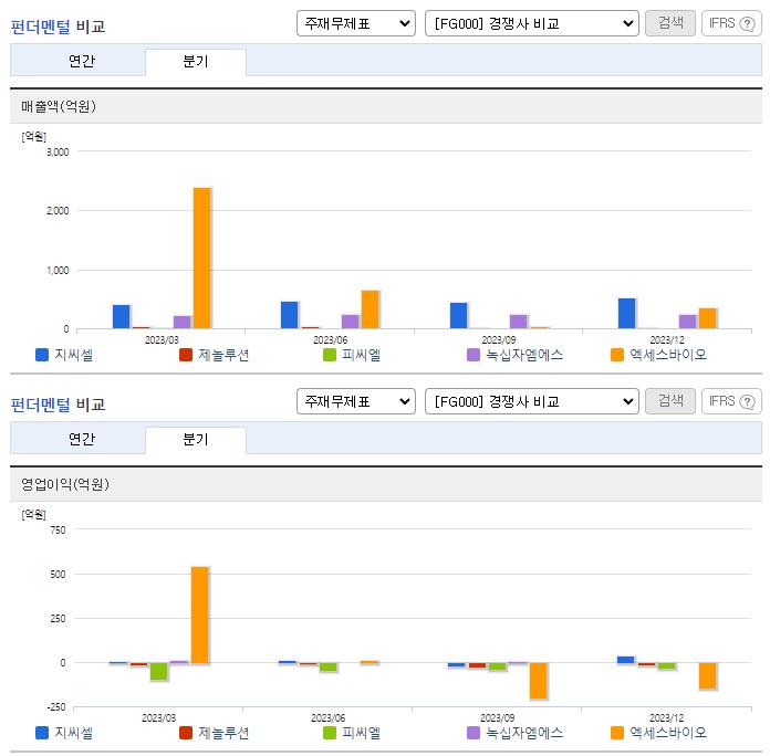 지씨셀_업종분석