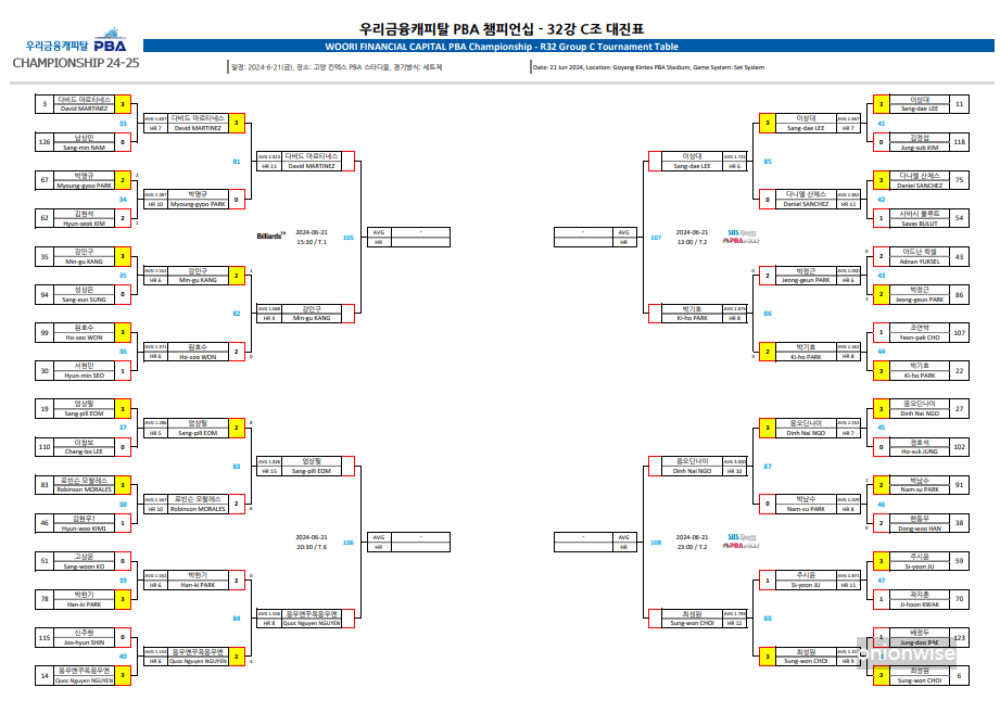 우리금융캐피탈 PBA 챔피언십 32강 대진표