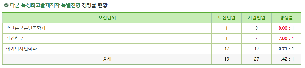 2023학년도 서경대학교 정시 다군 특성화고졸재직자 특별전형 경쟁률 현황