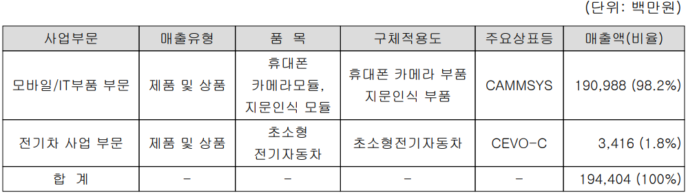 캠시스 - 주요 사업 부문 및 제품 현황(2022년 1분기)