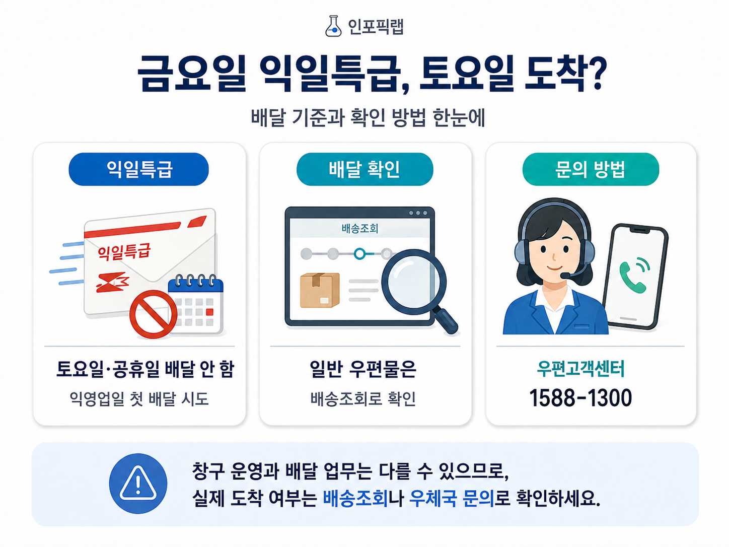금요일 익일특급 토요일 도착 여부와 배송조회 확인 방법 안내 이미지