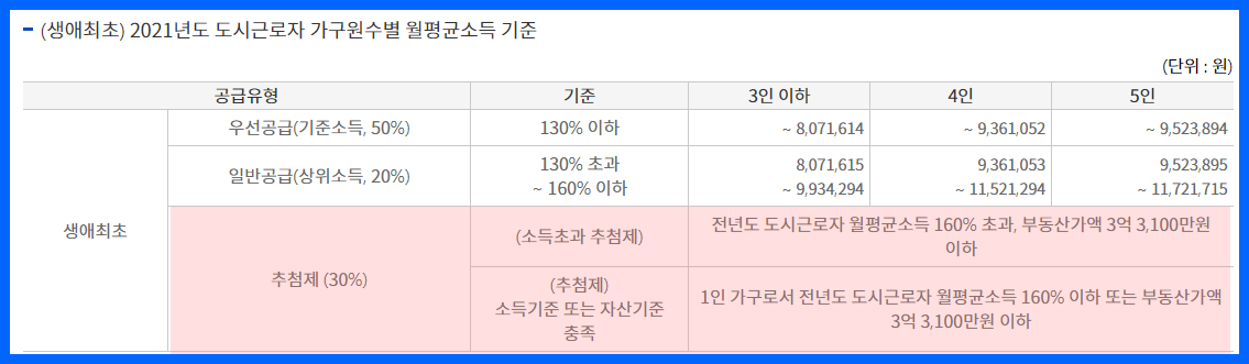 생애최초 특별공급 소득 및 자산기준, 출처 청약홈