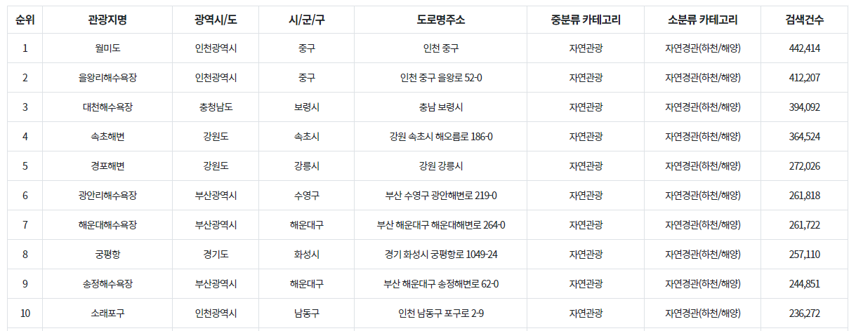 자연관광 통계자료