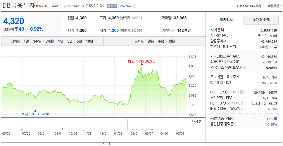 DB금융투자_주가