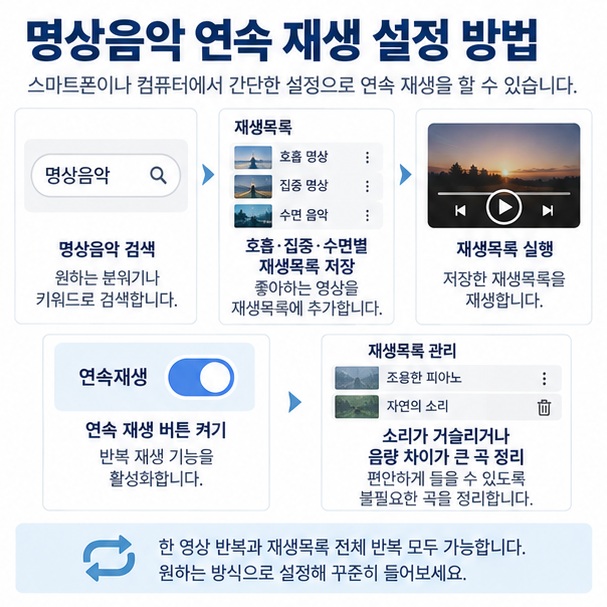 유튜브에서 명상음악을 재생목록에 저장하고 연속 재생을 설정하는 과정을 보여주는 이미지