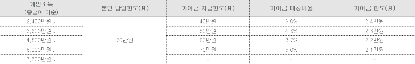 2023 청년도약계좌 가입조건 부부 대학생 청년희망적금 가구소득 소득 무직 신청 공무원 중복 나이 신청기간 조건 청년도약적금 청년내일저축계좌