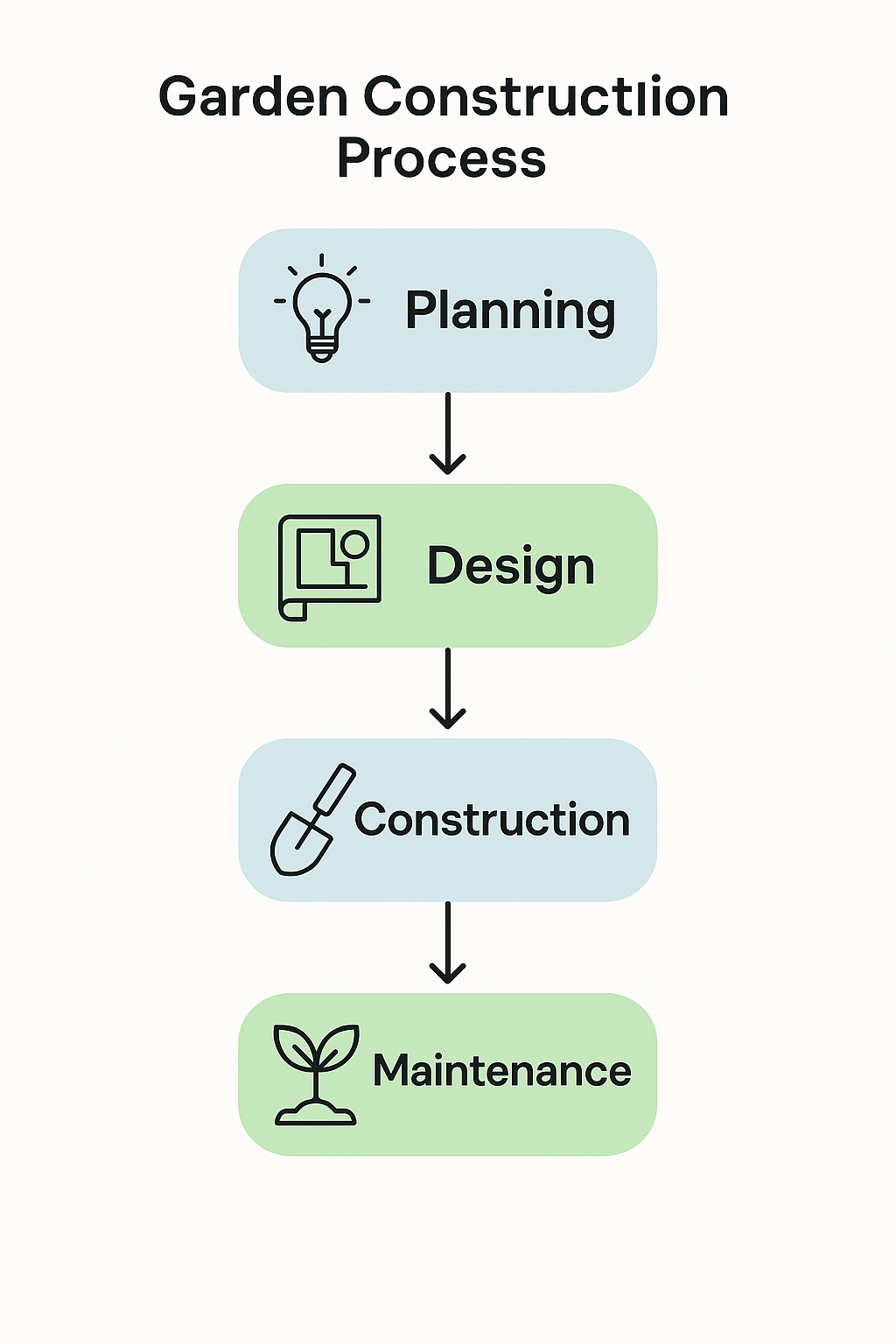 정원 조성의 주요 단계 및 일정
