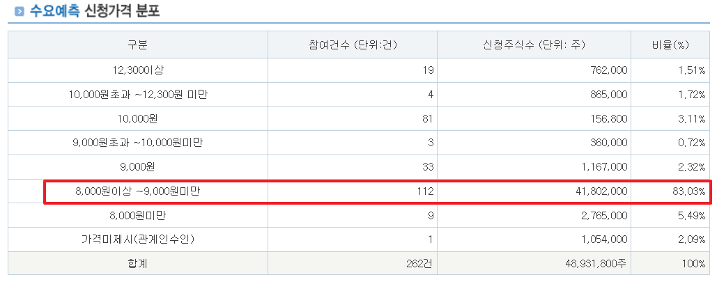 듀켐바이오 공모주 수요예측결과 상장일