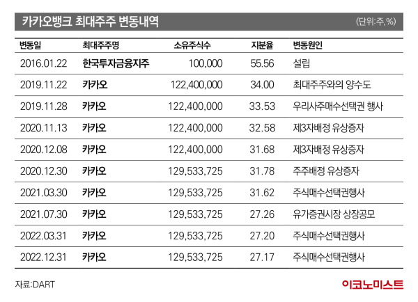 카카오뱅크 최대주주 변동내역
