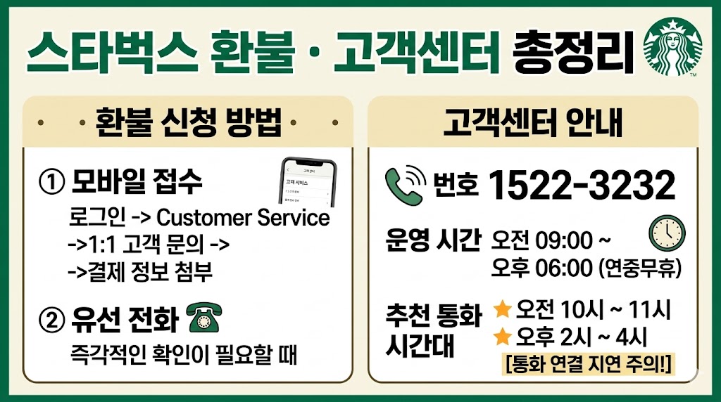 alt="스타벅스 환불 신청 방법 및 고객센터 안내 이미지. 모바일 접수 방법(스타벅스 앱 로그인 후 1:1 고객 문의 접수), 고객센터 번호(1522-3232), 운영 시간(오전 9시부터 오후 6시까지 연중무휴), 그리고 문의가 적은 추천 통화 시간대(오전 10~11시, 오후 2~4시) 정보가 직관적이고 깔끔하게 정리된 블로그용 안내 카드 뉴스 썸네일"