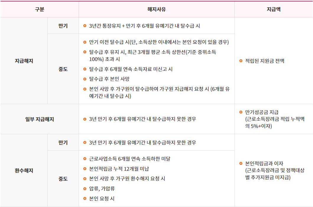 희망저축계좌 해지조건