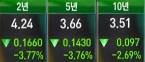미국채수익률