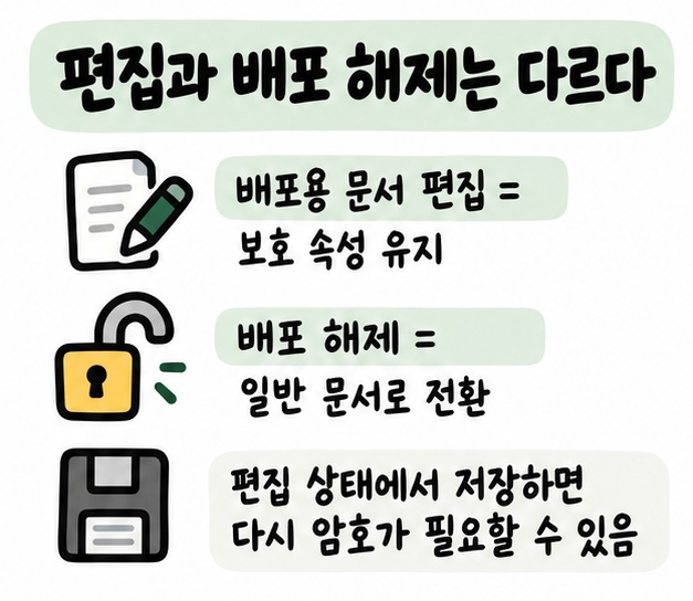 배포용 문서 편집은 보호를 유지한 채 편집하고 배포 해제는 일반 문서로 전환한다는 차이를 비교한 카드