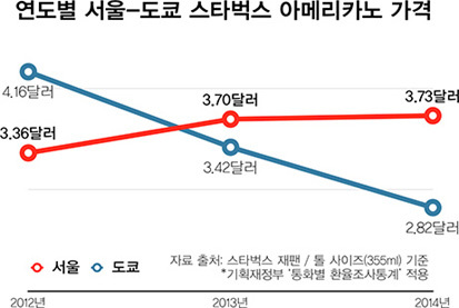 스타벅스 아메리카노 가격