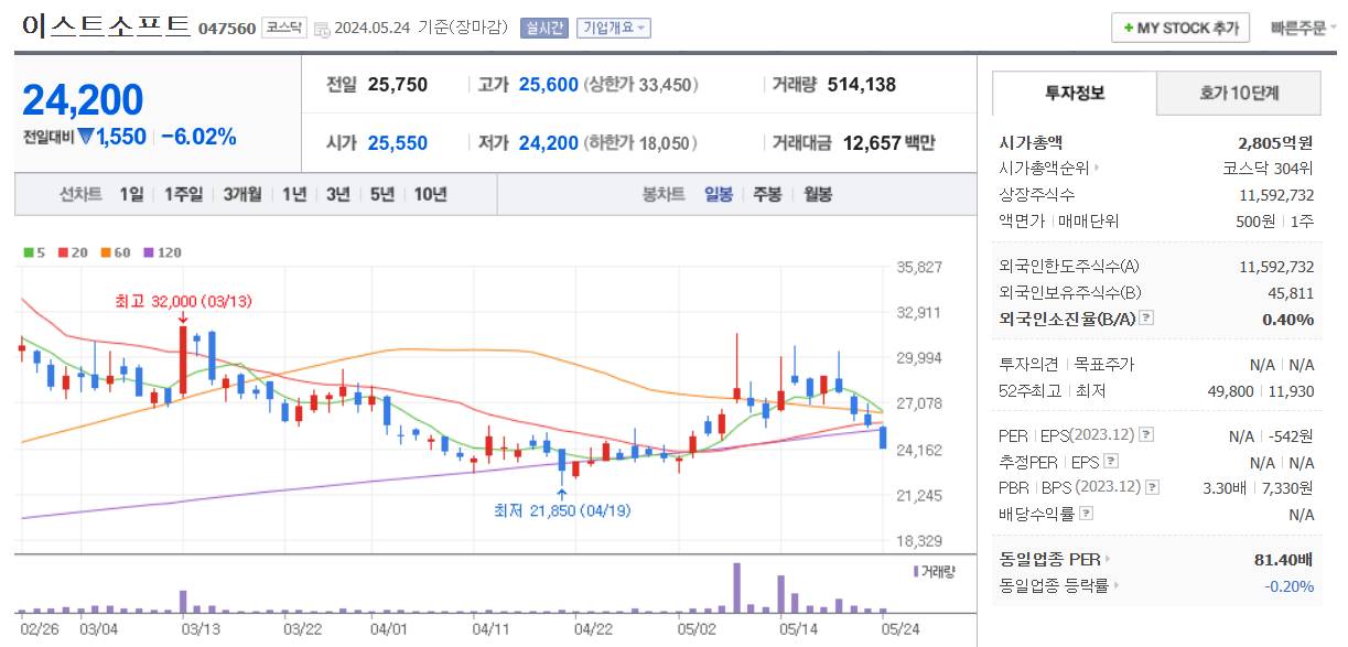 클라우드 관련주 이스트소프트 주가 차트