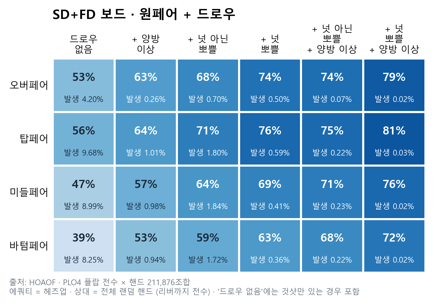 SD+FD 보드 원페어 + 드로우 에쿼티 표: 드로우 없는 탑페어 56%, 탑페어 + 넛 뽀쁠 76%, 바텀페어 + 넛 뽀쁠 63%, 넛 뽀쁠 + 양방 이상은 72~81%