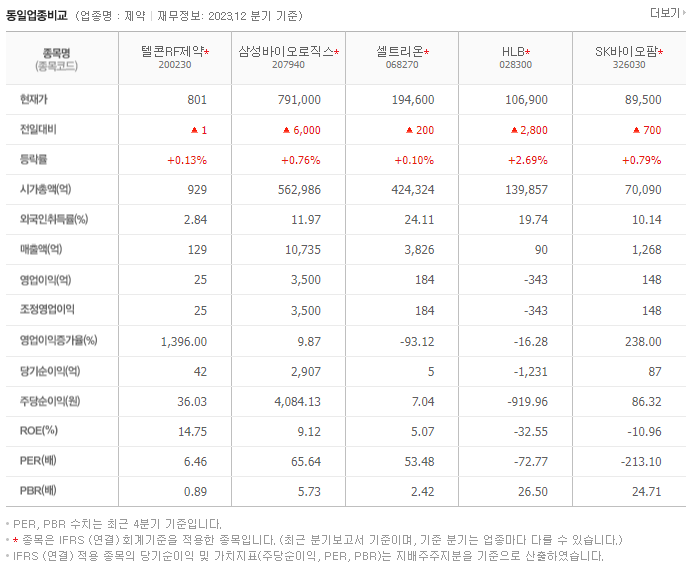 텔콘RF제약_동종업비교자료