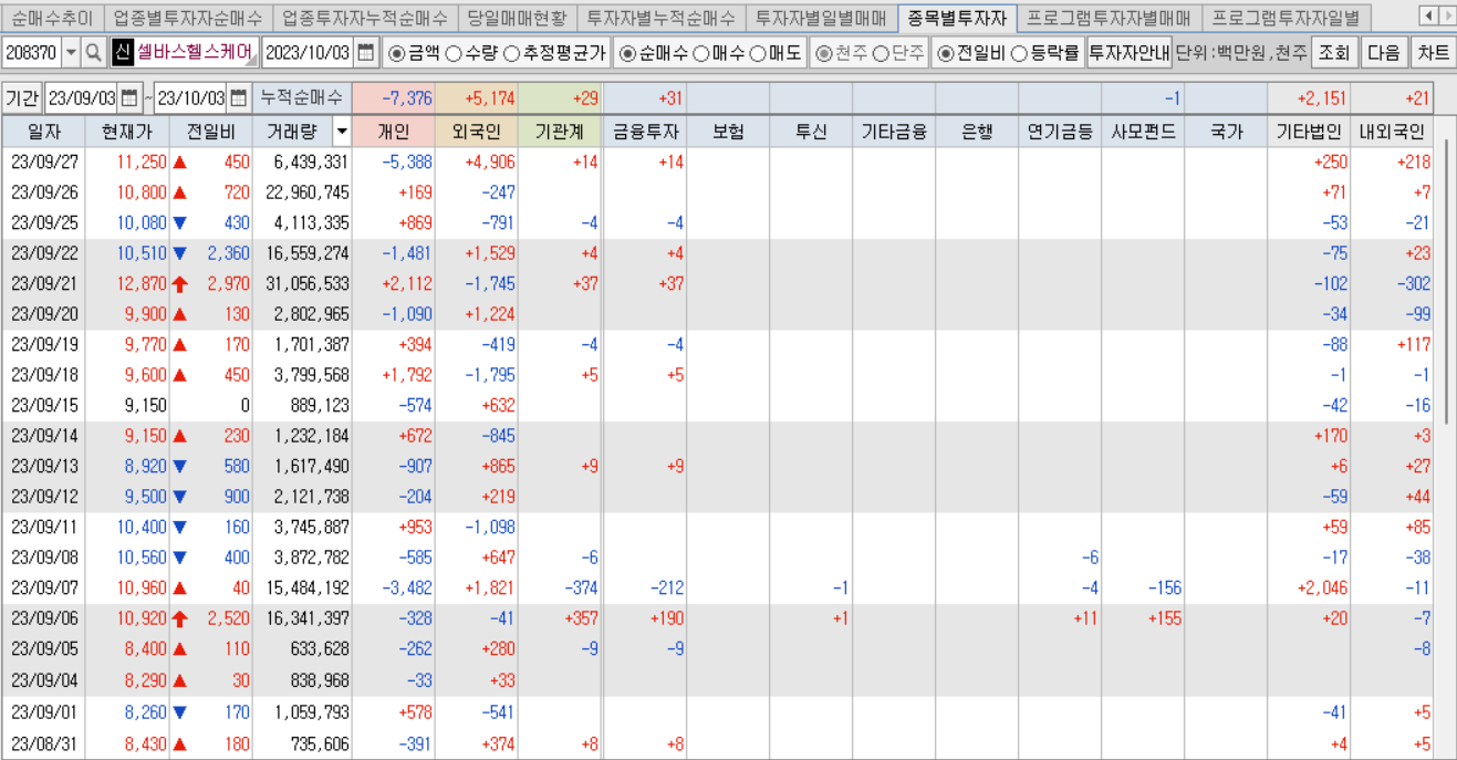 셀바스헬스케어 투자자별 매매동향