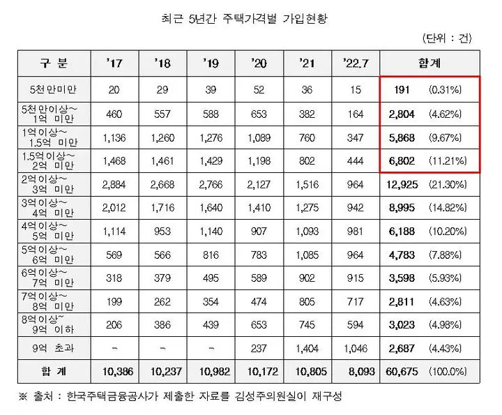 주택연금 수령액 계산