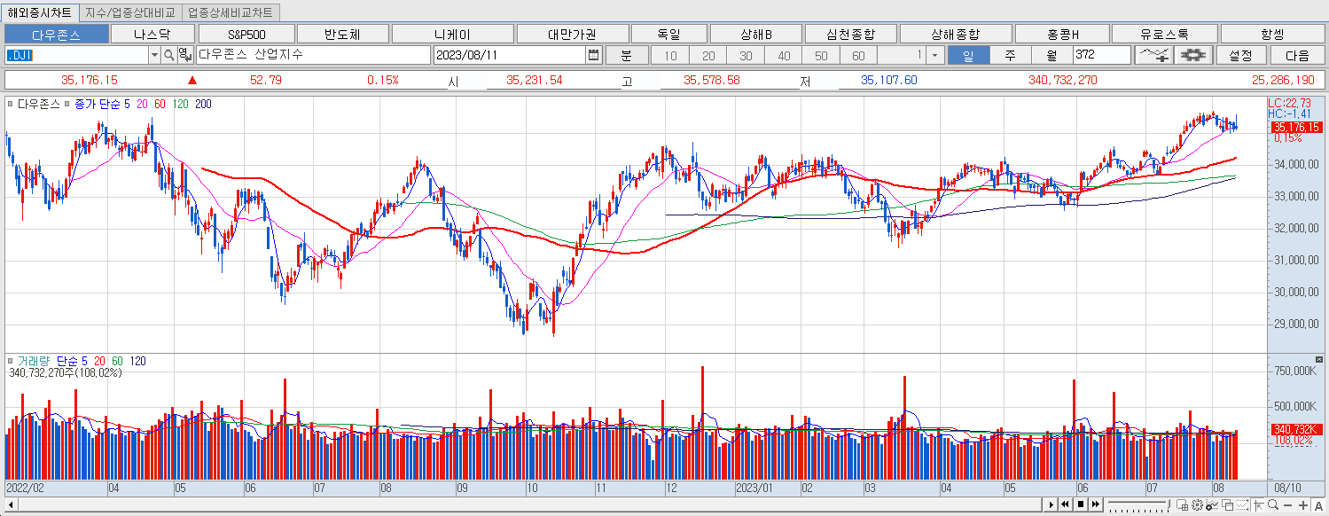 8.11 다우지수 마감