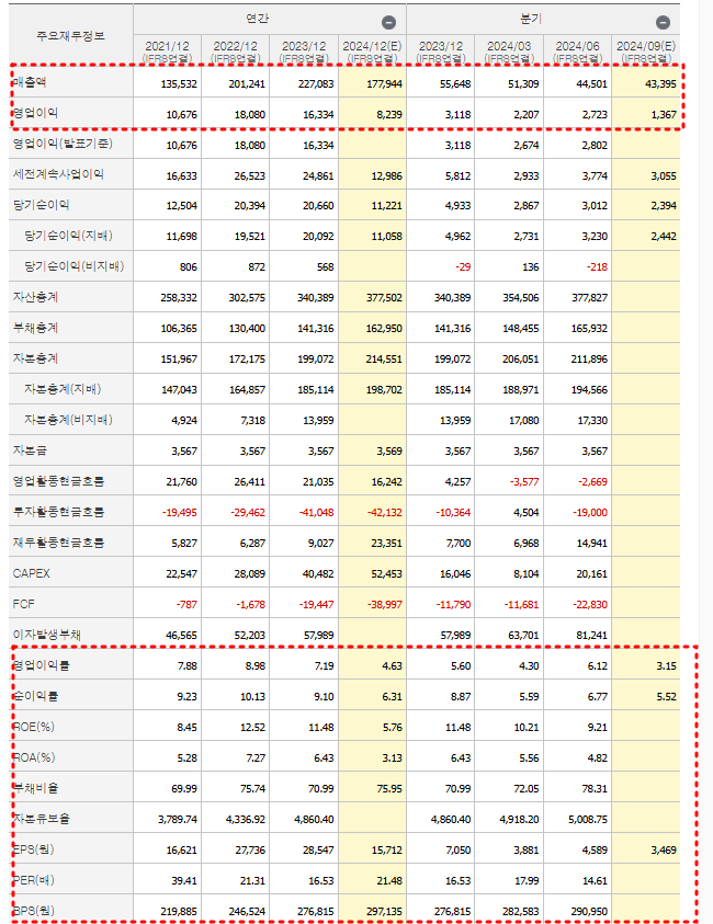 삼성SDI 재무제표