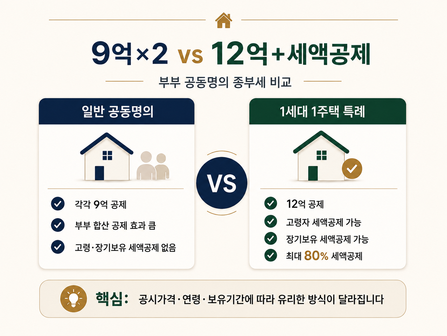 부부 공동명의 종부세 더 낼까?｜2026 1세대 1주택 특례&middot;9억 vs 12억 공제 총정리