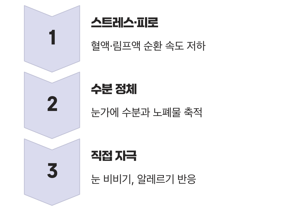 느려진 순환, '피로'와 '자극'